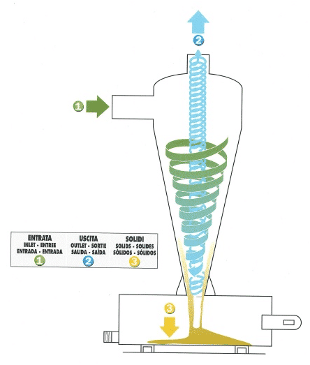 Separatore sabbia IDROCICLONE schema